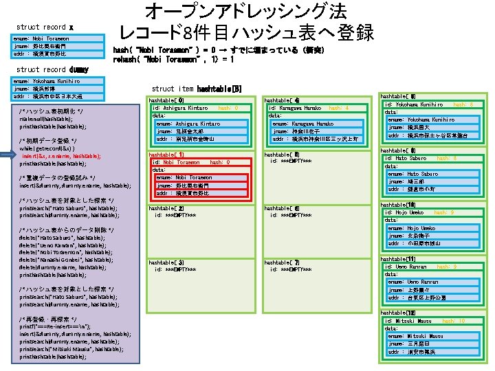 オープンアドレッシング法 レコード8件目ハッシュ表へ登録 struct record x ename: Nobi Toraemon jname: 野比寅右衛門 addr : 横須賀市野比 hash(“Nobi