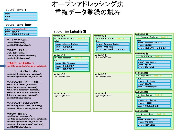 struct record x ename: jname: addr : オープンアドレッシング法 重複データ登録の試み struct record dummy ename: Yokohama
