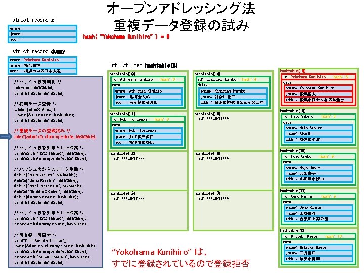 オープンアドレッシング法 重複データ登録の試み struct record x ename: jname: addr : hash(“Yokohama Kunihiro”) = 8 struct