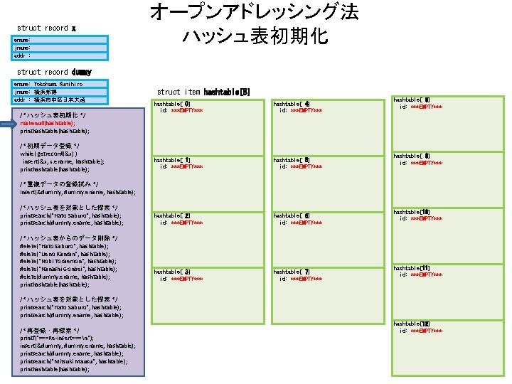 struct record x ename: jname: addr : オープンアドレッシング法 ハッシュ表初期化 struct record dummy ename: Yokohama