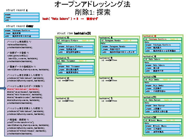 オープンアドレッシング法 削除 1: 探索 struct record x ename: jname: addr : hash(“Hato Saburo”) =