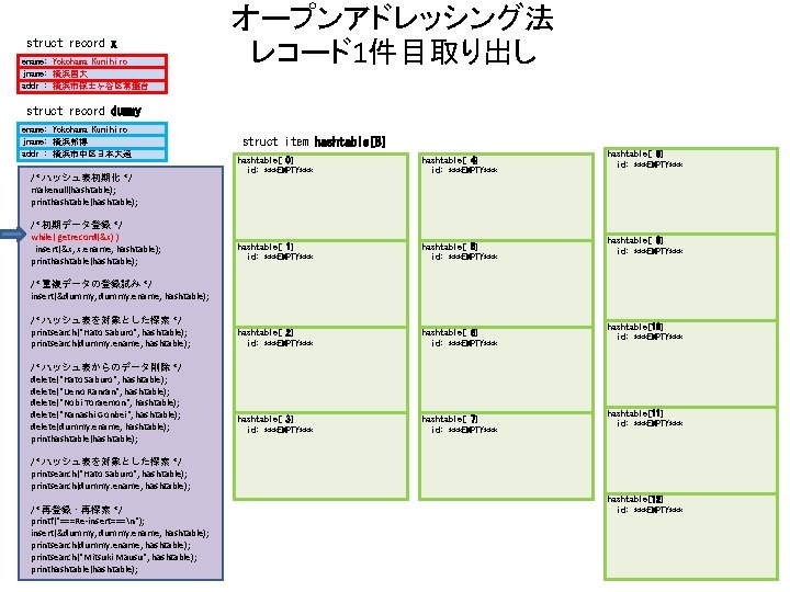struct record x ename: Yokohama Kunihiro jname: 横浜国大 addr : 横浜市保土ヶ谷区常盤台 オープンアドレッシング法 レコード1件目取り出し struct