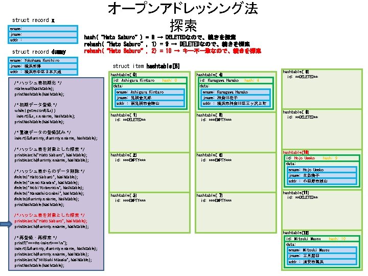 オープンアドレッシング法 探索 struct record x ename: jname: addr : struct record dummy hash(“Hato Saburo”)