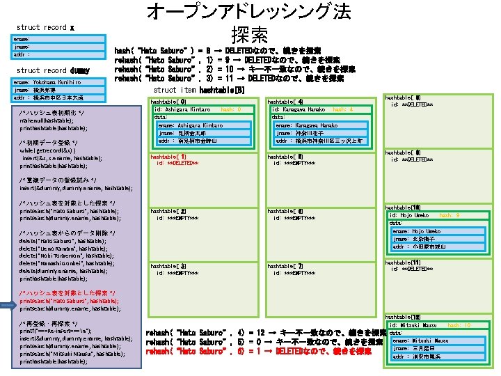 オープンアドレッシング法 探索 struct record x ename: jname: addr : struct record dummy ename: Yokohama