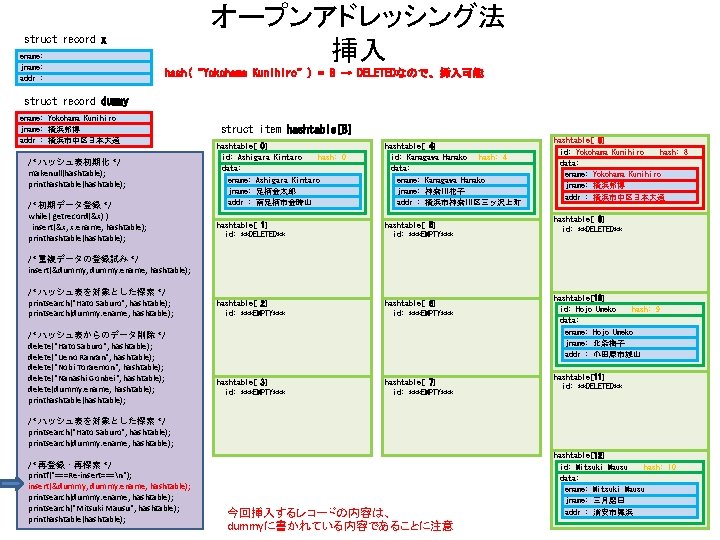 オープンアドレッシング法 挿入 struct record x ename: jname: addr : hash(“Yokohama Kunihiro”) = 8 →