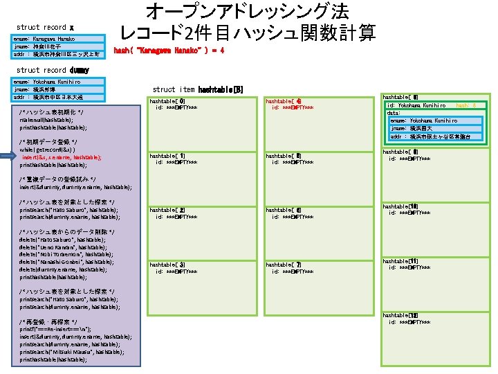 オープンアドレッシング法 レコード2件目ハッシュ関数計算 struct record x ename: Kanagawa Hanako jname: 神奈川花子 addr : 横浜市神奈川区三ッ沢上町 hash(“Kanagawa