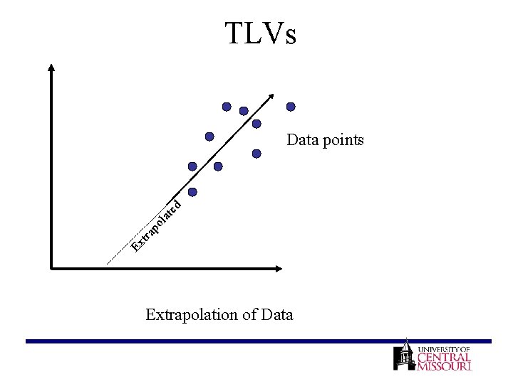 TLVs Ex tra po la te d Data points Extrapolation of Data 