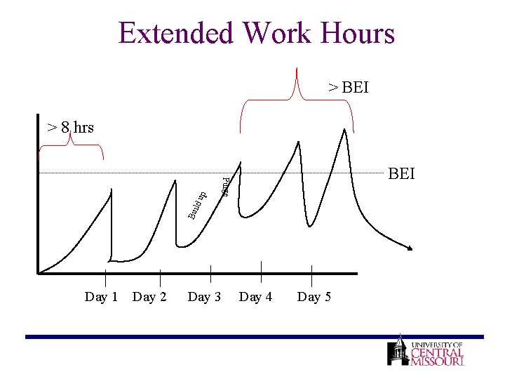 Extended Work Hours > BEI ld u Bui Purge p > 8 hrs Day