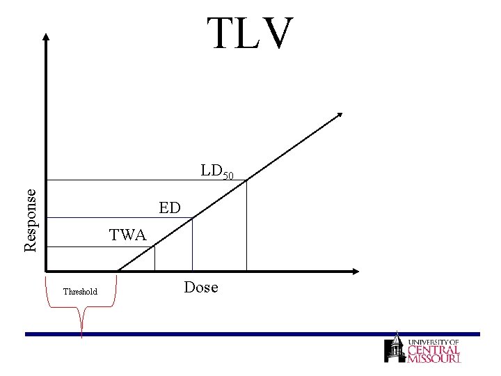 TLV Response LD 50 ED TWA Threshold Dose 