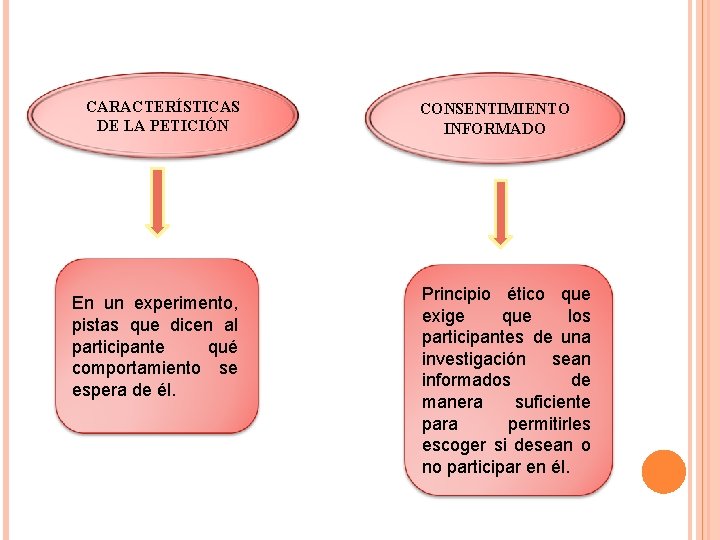 CARACTERÍSTICAS DE LA PETICIÓN En un experimento, pistas que dicen al participante qué comportamiento CARACTERÍSTICAS DE LA PETICIÓN En un experimento, pistas que dicen al participante qué comportamiento
