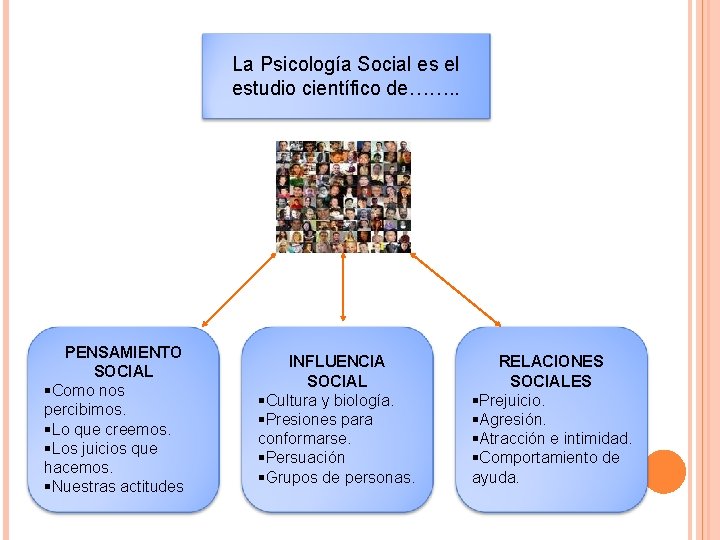 La Psicología Social es el estudio científico de……. . PENSAMIENTO SOCIAL §Como nos percibimos. La Psicología Social es el estudio científico de……. . PENSAMIENTO SOCIAL §Como nos percibimos.