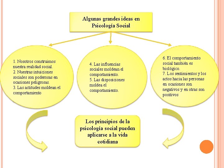 Algunas grandes ideas en Psicología Social 1. Nosotros construimos nuestra realidad social. 2. Nuestras Algunas grandes ideas en Psicología Social 1. Nosotros construimos nuestra realidad social. 2. Nuestras