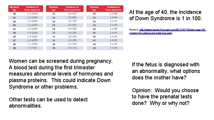 At the age of 40, the incidence of Down Syndrome is 1 in 100. At the age of 40, the incidence of Down Syndrome is 1 in 100.