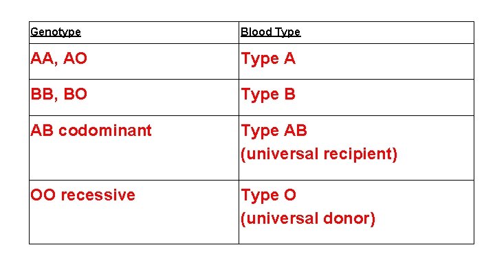 Genotype Blood Type AA, AO Type A BB, BO Type B AB codominant Type Genotype Blood Type AA, AO Type A BB, BO Type B AB codominant Type