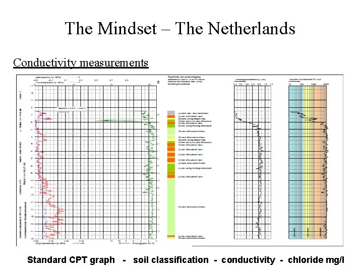 The Mindset – The Netherlands Conductivity measurements Standard CPT graph - soil classification -