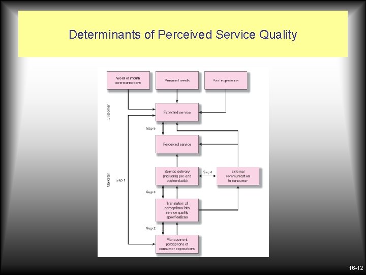 Determinants of Perceived Service Quality 16 -12 