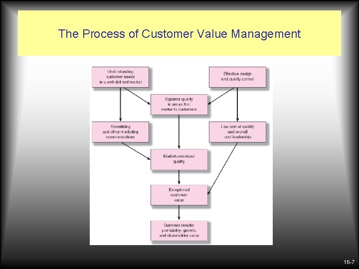 The Process of Customer Value Management 16 -7 