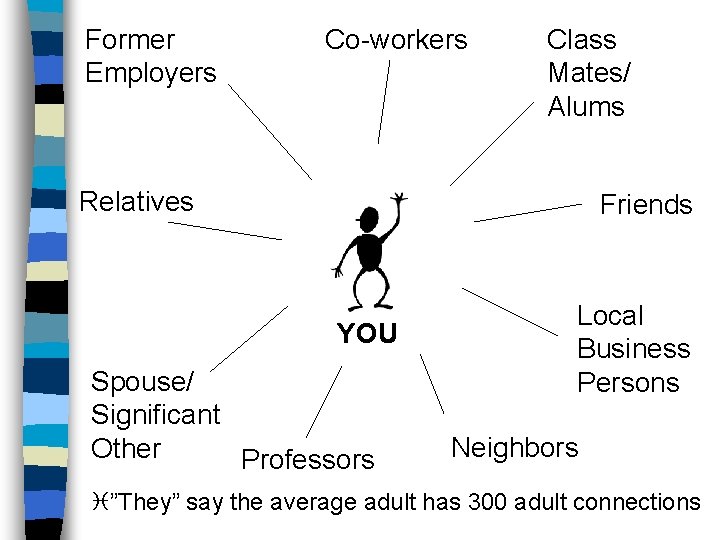Former Employers Co-workers Class Mates/ Alums Relatives Friends YOU Spouse/ Significant Other Professors Local