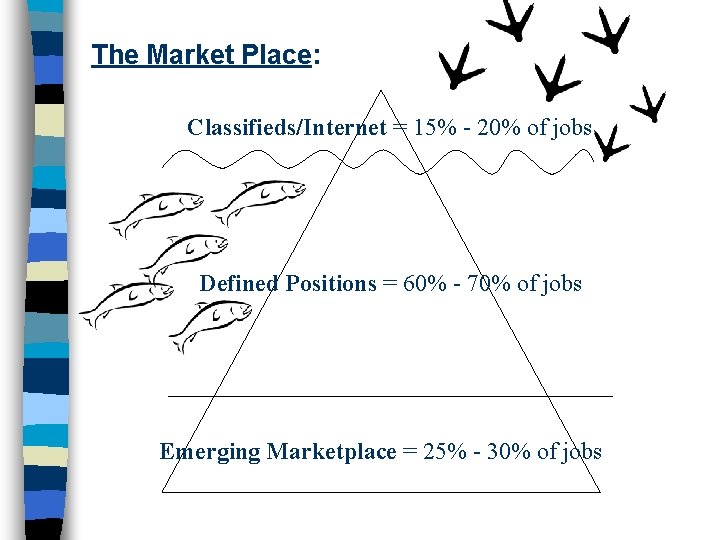 The Market Place: Classifieds/Internet = 15% - 20% of jobs Defined Positions = 60%