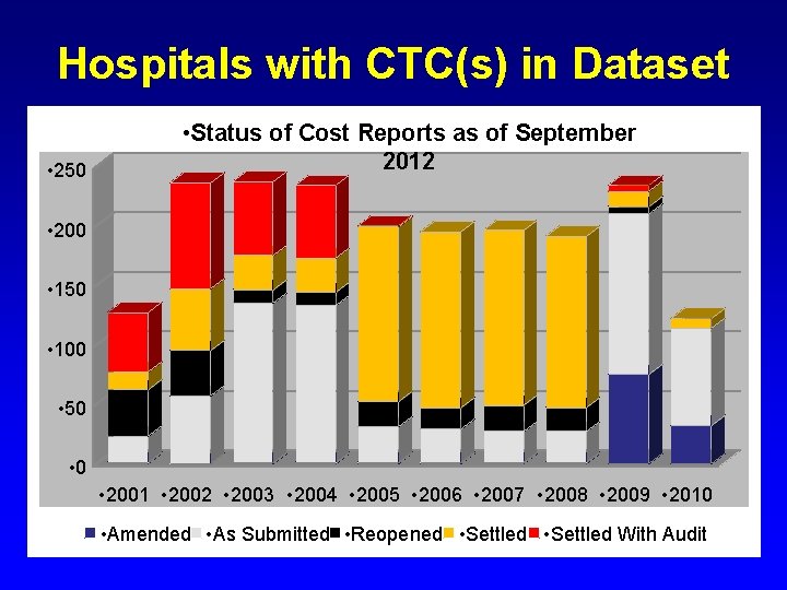 Hospitals with CTC(s) in Dataset • 250 • Status of Cost Reports as of