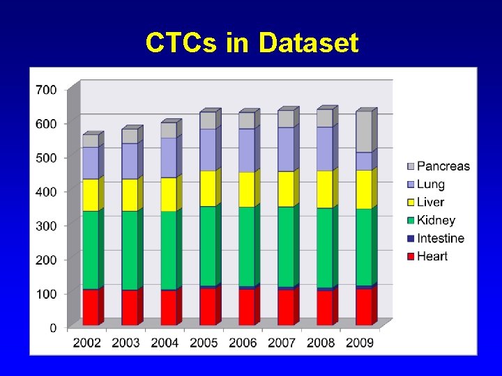 CTCs in Dataset 