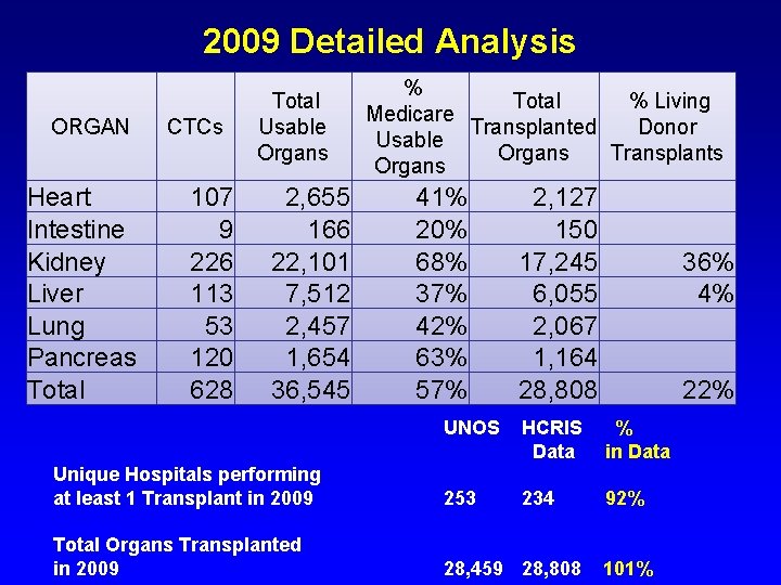 2009 Detailed Analysis ORGAN Heart Intestine Kidney Liver Lung Pancreas Total CTCs Total Usable