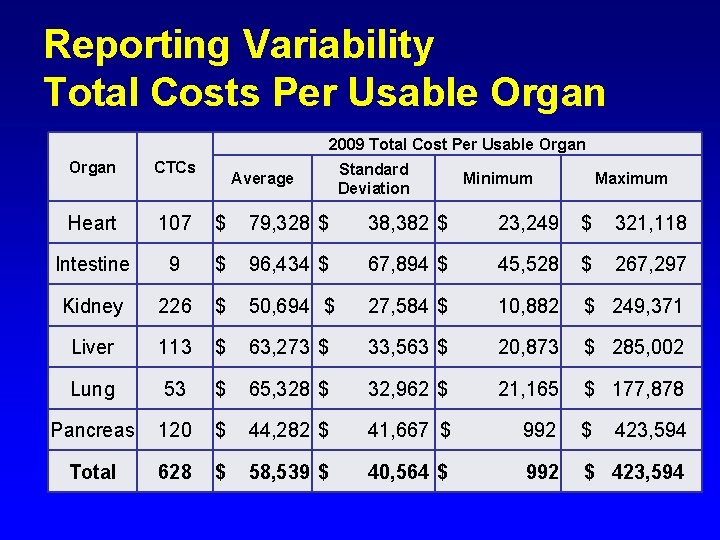 Reporting Variability Total Costs Per Usable Organ 2009 Total Cost Per Usable Organ CTCs