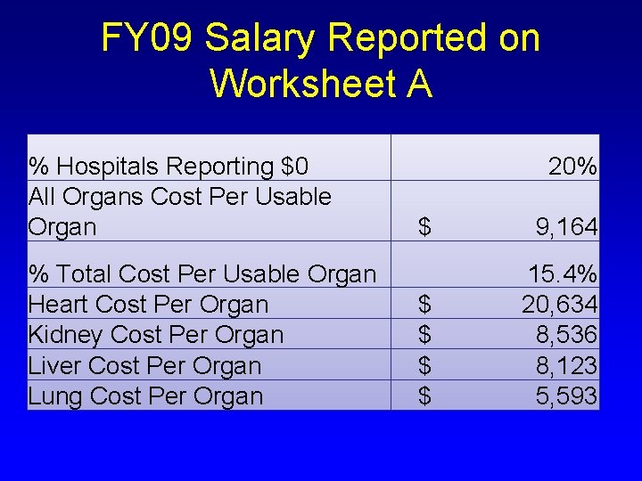 FY 09 Salary Reported on Worksheet A % Hospitals Reporting $0 All Organs Cost