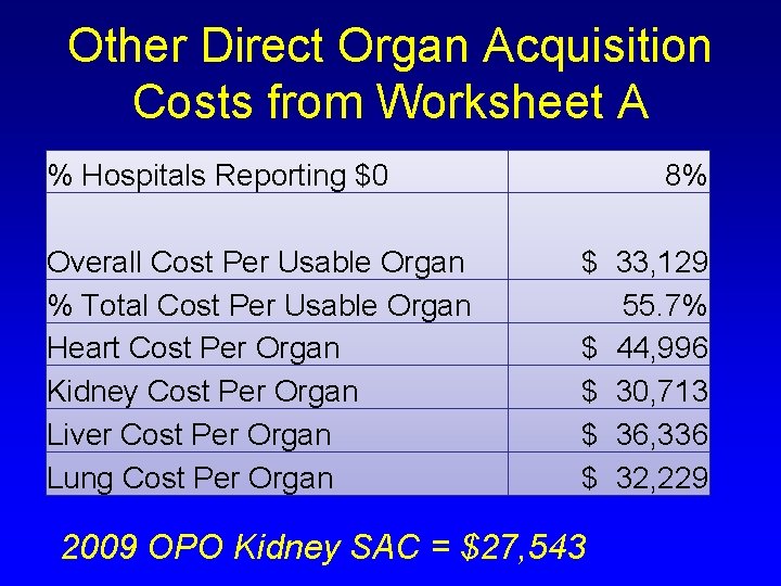 Other Direct Organ Acquisition Costs from Worksheet A % Hospitals Reporting $0 Overall Cost