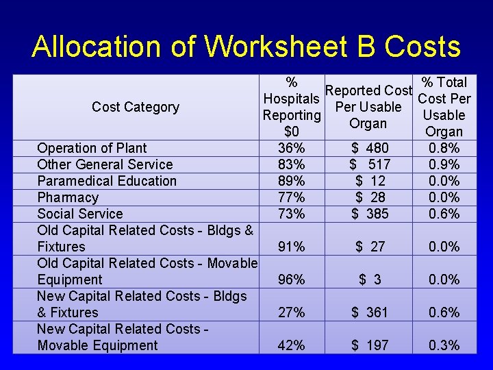 Allocation of Worksheet B Costs Cost Category % % Total Reported Cost Hospitals Cost