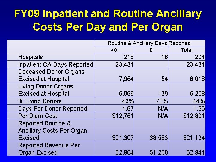 FY 09 Inpatient and Routine Ancillary Costs Per Day and Per Organ Hospitals Inpatient