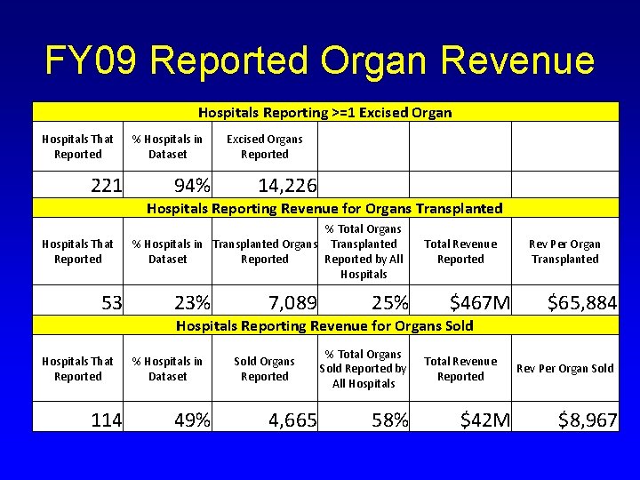 FY 09 Reported Organ Revenue Hospitals Reporting >=1 Excised Organ Hospitals That Reported 221