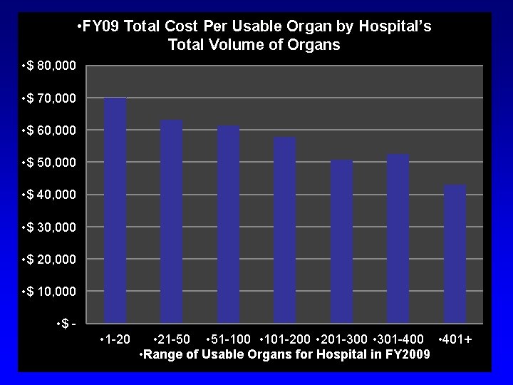  • FY 09 Total Cost Per Usable Organ by Hospital’s Total Volume of