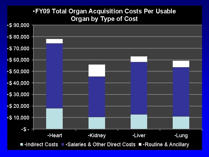  • $ 90, 000 • FY 09 Total Organ Acquisition Costs Per Usable