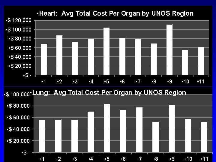  • Heart: Avg Total Cost Per Organ by UNOS Region • $ 120,