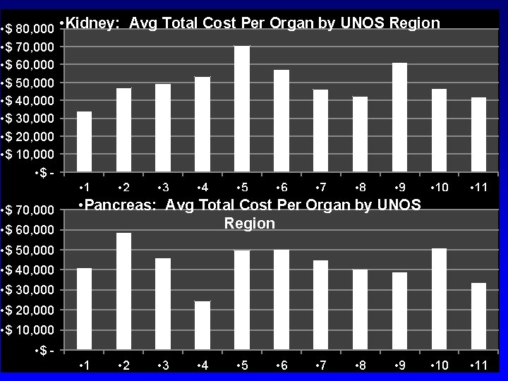  • $ 80, 000 • Kidney: Avg Total Cost Per Organ by UNOS