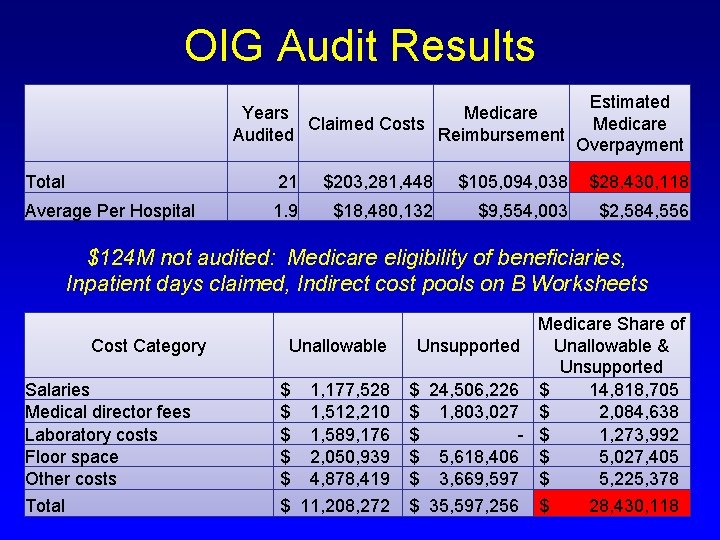 OIG Audit Results Years Medicare Claimed Costs Audited Reimbursement Total 21 Average Per Hospital