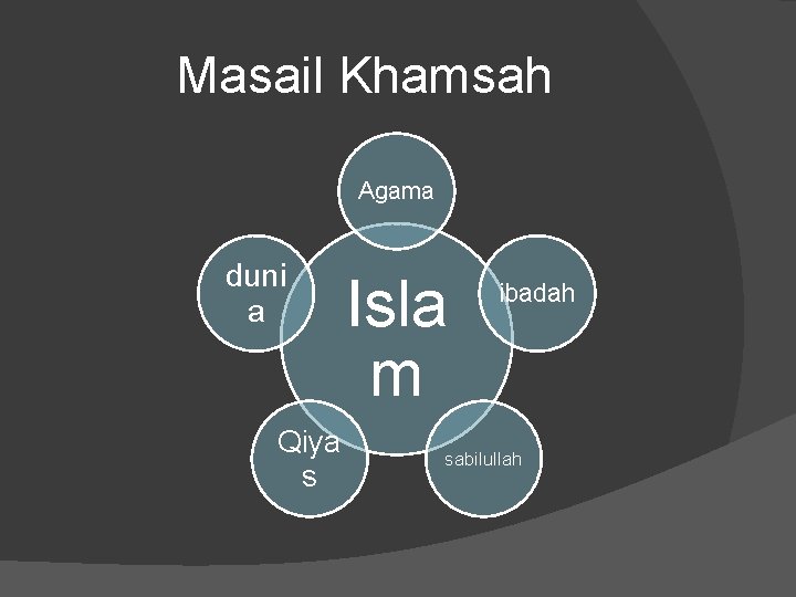 Masail Khamsah Agama duni a Qiya s Isla m ibadah sabilullah 