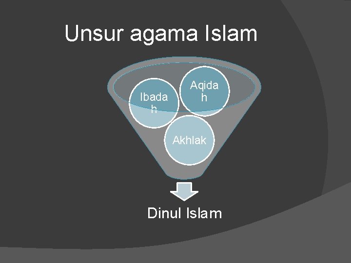 Unsur agama Islam Ibada h Aqida h Akhlak Dinul Islam 