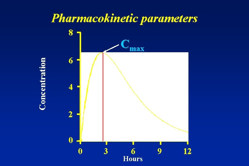 Pharmacokinetic parameters Concentration 8 Cmax 6 4 2 tmax 0 0 3 6 Hours