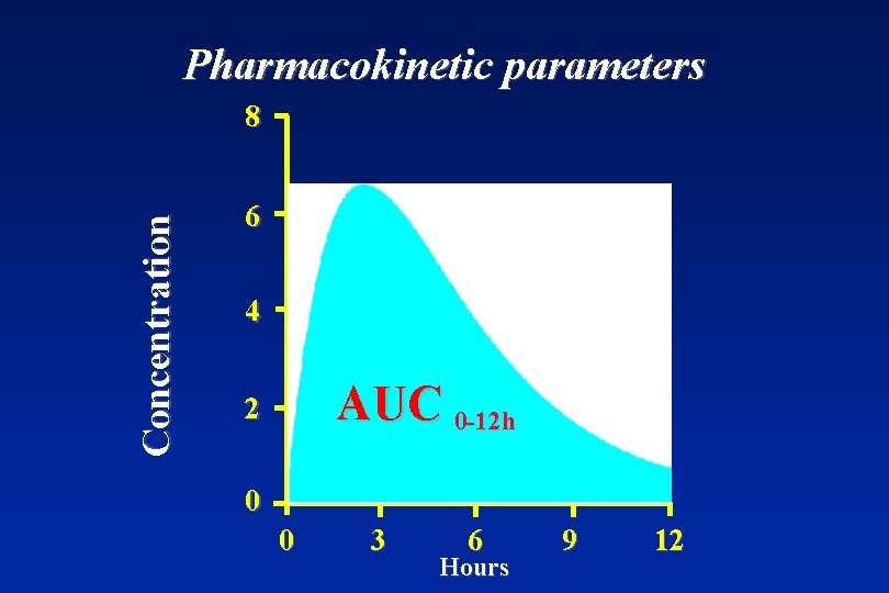 Pharmacokinetic parameters Concentration 8 6 4 AUC 0 -12 h 2 0 0 3