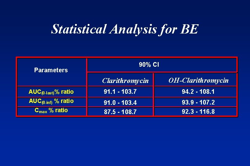 Statistical Analysis for BE 90% CI Parameters Clarithromycin OH Clarithromycin AUC(0 -last)% ratio 91.