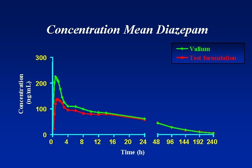 Concentration Mean Diazepam Valium Test formulation Concentration (ng/m. L) 300 200 100 0 0