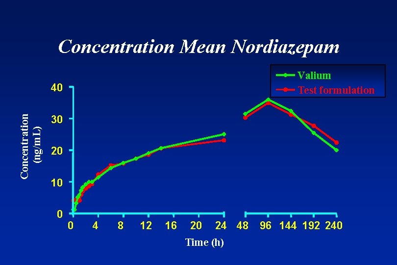 Concentration Mean Nordiazepam Valium Test formulation Concentration (ng/m. L) 40 30 20 10 0