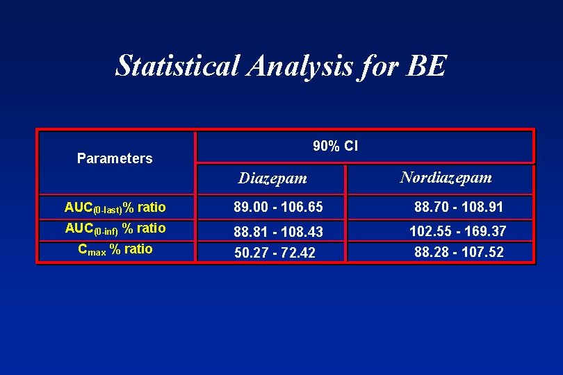 Statistical Analysis for BE 90% CI Parameters Diazepam Nordiazepam AUC(0 -last)% ratio 89. 00