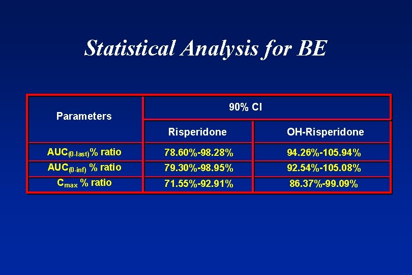 Statistical Analysis for BE 90% CI Parameters Risperidone OH-Risperidone AUC(0 -last)% ratio 78. 60%-98.