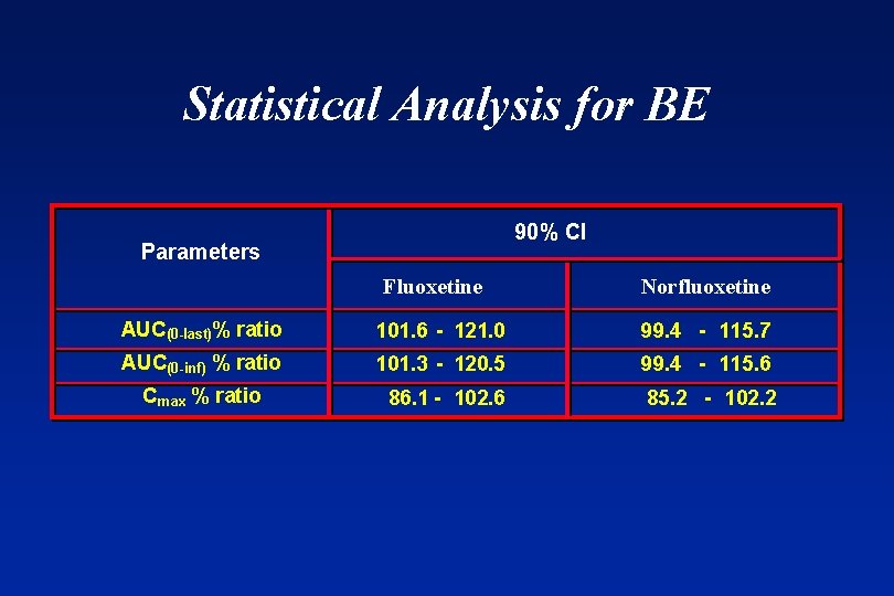 Statistical Analysis for BE 90% CI Parameters Fluoxetine Norfluoxetine AUC(0 -last)% ratio 101. 6