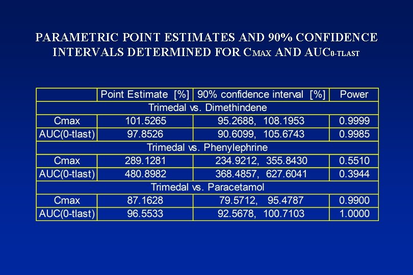 PARAMETRIC POINT ESTIMATES AND 90% CONFIDENCE INTERVALS DETERMINED FOR CMAX AND AUC 0 -TLAST