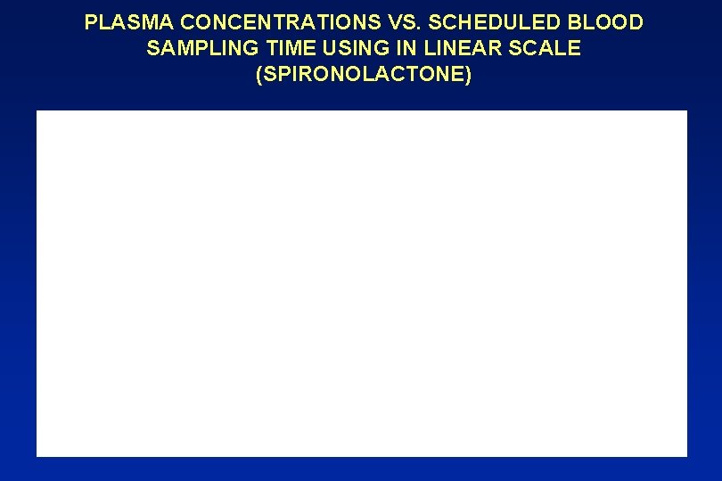 PLASMA CONCENTRATIONS VS. SCHEDULED BLOOD SAMPLING TIME USING IN LINEAR SCALE (SPIRONOLACTONE) 