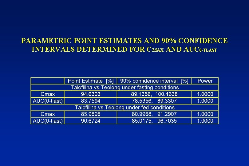 PARAMETRIC POINT ESTIMATES AND 90% CONFIDENCE INTERVALS DETERMINED FOR CMAX AND AUC 0 -TLAST
